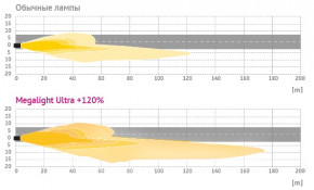   Tungsram H1 55W 12V (2 ./) Megalight Ultra +120% 3