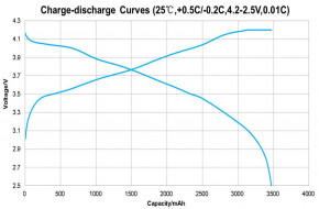 
 18650 - (Li-Ion) BAK N18650CR-35E 3500mAh, 10.5A, 4.2/3.6/2.5V, Blue 4