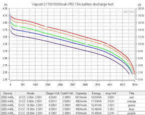  21700 Li-Ion Vapcell P50 INR21700 5000mAh, 15A, 4.2/3.6/2.5V, Red 7