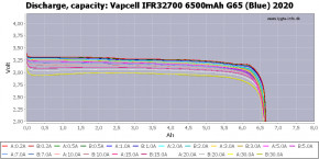  32700 -- (LiFePO4) Vapcell G65 (IFR32700), 6500mAh, 30A, 3.65/3.2/2.0V, Blue 5