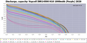  14500/AA Li-Ion Vapcell INR14500 H10, 1000mAh, 10A, 4.2/3.6/2.5V, Purple 5