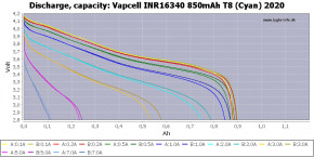  16340/CR123 Li-Ion Vapcell T8 Button Top, 850mAh, 3A, 4.2/3.6/2.5V, Purple 5