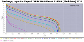  16340/CR123 Li-Ion Vapcell P1608A, microUSB, 800mAh, 3A, 4.2/3.6/2.5V, Black 4