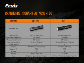   Fenix HM65R + Fenix E01 V2.0 30