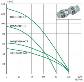   Euroaqua 100QJD 196-0.55 104013 3