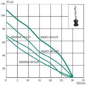   Euroaqua 3QGD 0.8-30-0.28 104017 3