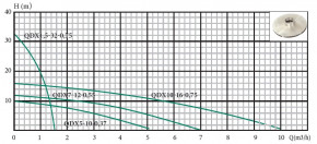   Euroaqua QDX 7-12-0.55 105002 3