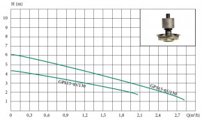   Euroaqua GPS 15/4-130 109003 3