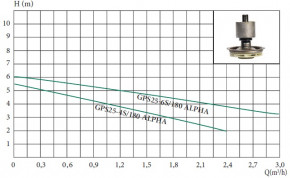   Euroaqua GPS 25-6S/180 ALPHA 109010 3