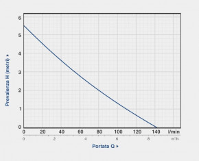   Gardia GDP 550 3