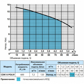 ³   CDK15 Poliv 3