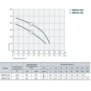   Rudes DRP 5-550 3