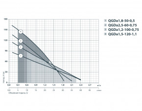   Sprut QGDa 1,2-100-0.75 142179 3