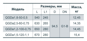   Sprut QGDa 1,5-120-1.1 142166 6