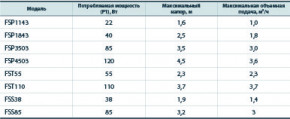    Sprut FSP 1843 162110 5