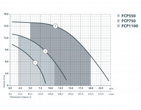    Sprut FCP 1100 172105 3