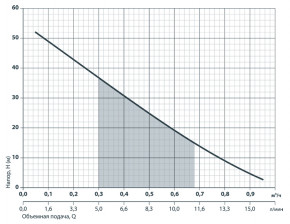   Sprut 2S QGD 0.5-25-0.37 IGLA 6844 3