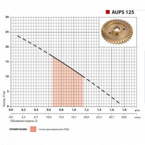   Sprut AUPS 125 3