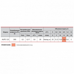   Sprut AUPS 125 4