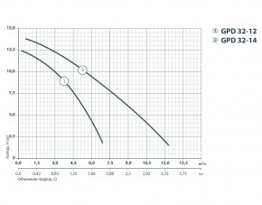   Sprut GPD 32-14-220