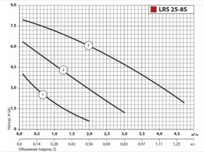   Sprut LRS 25-8S-180  5