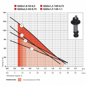   Sprut QGDa 1,8-50-0,5 3