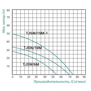    Taifu TJSW/15M-1 1,1  SD00025752 3