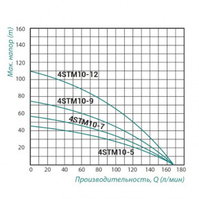    Taifu 4STM10-12 2,2  SD00022950 3