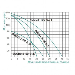   Taifu 4QGD 2-100 0,75  SD00022892 3