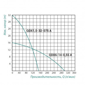   TAIFU QDX1,5-32-0,75 A 3