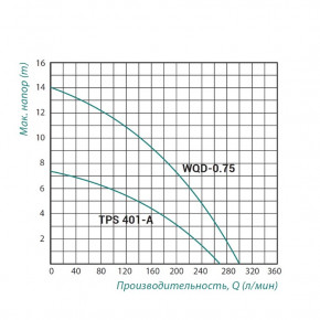   TAIFU WQD 15-5-0.75 A 3