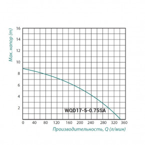   TAIFU WQD 17-5-0.75 SA  3