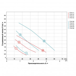   65 Hmax 4 Qmax 63/ O1 130 +  O 3/4 AQUATICA (774111) 4