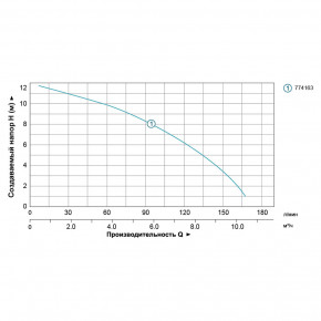   0.5 Hmax 12 Qmax 190/ O2 220 +  O1 1/4 AQUATICA (774163) 4