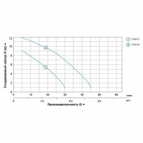     120 Hmax 9 Qmax 30/ O 3/4 160 +  O 1/2 AQUATICA (774711) 4