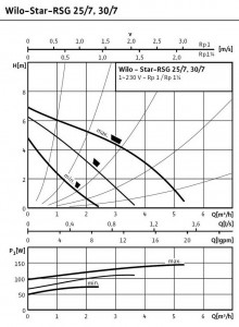  Wilo Star-RSG 30/7 3