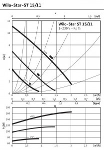  Wilo Star-ST 15/11 3