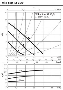 Wilo Star-ST 15/9 3