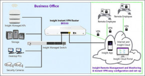  Netgear Insight BR500-100PES Instant VPN Router 6