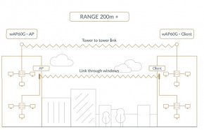    MikroTik Wireless Wire (RBwAPG-60adkit) 5