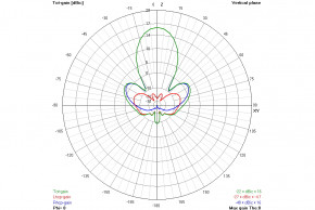  1.3GGc TrueRC Gatling 1.3 (RHCP) 16 dBic (TRC0608597251326) 3