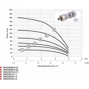   Sprut 100QJ 208-0.55 3