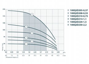   Sprut 100QJ 210-0.75 3