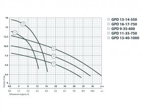   Sprut GPD 11-35-750    3