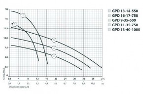   Sprut GPD 9-35-600  .  3